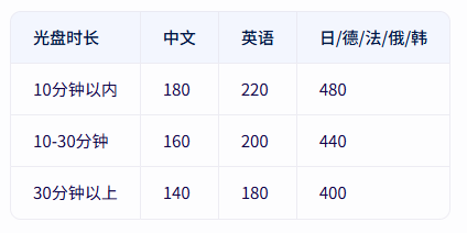 配音价格表(单位:元/分钟)