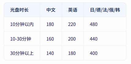 配音价格表(单位：元/分钟)